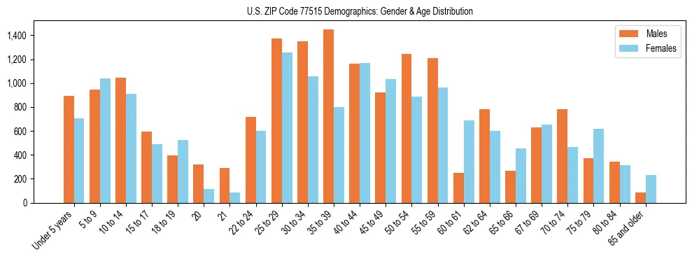 Bar chart showing the population distribution of US ZIP Code 77515 by age group and gender, based on 2023 ACS data.