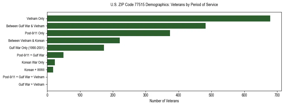 Bar chart showing the distribution of veterans by period of military service in US ZIP Code 77515 based on 2023 ACS data.