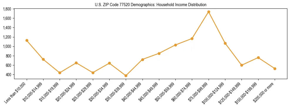 Horizontal bar chart showing household income distribution in US ZIP Code 77520.