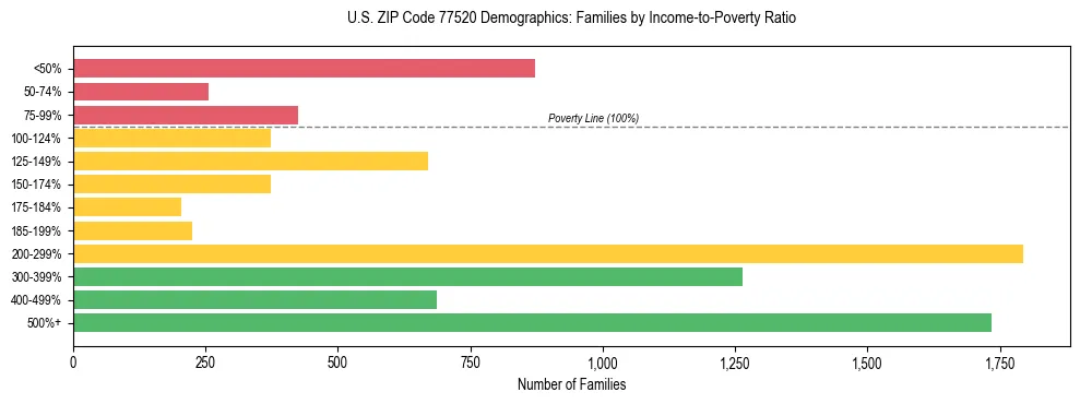 Bar chart showing family distribution by income-to-poverty ratio in US ZIP Code 77520, based on 2023 ACS data.