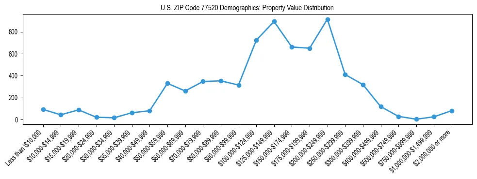 Line chart showing the distribution of property values for owner-occupied housing units in US ZIP Code 77520.