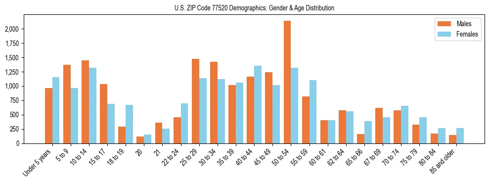 Bar chart showing the population distribution of US ZIP Code 77520 by age group and gender, based on 2023 ACS data.