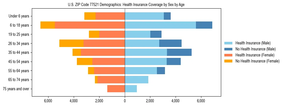 Pyramid chart showing health insurance coverage by age and sex in US ZIP Code 77521.