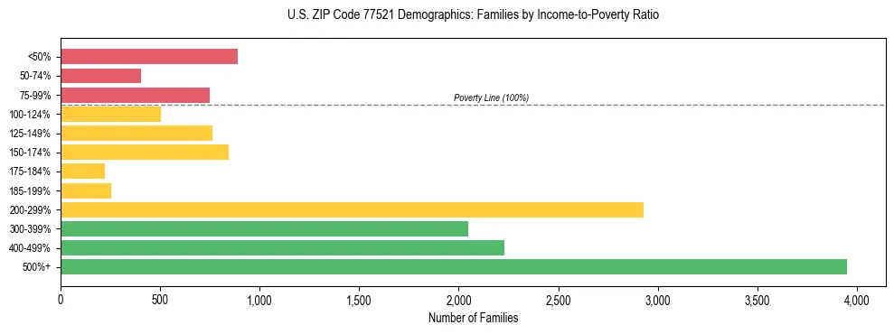 Bar chart showing family distribution by income-to-poverty ratio in US ZIP Code 77521, based on 2023 ACS data.
