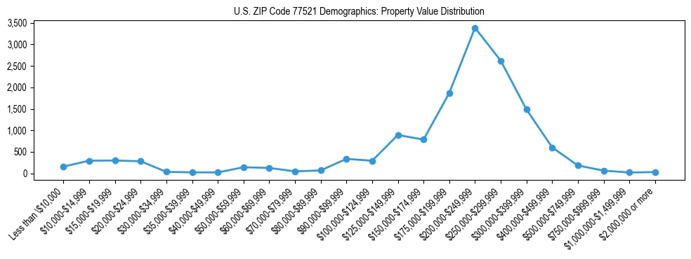 Line chart showing the distribution of property values for owner-occupied housing units in US ZIP Code 77521.