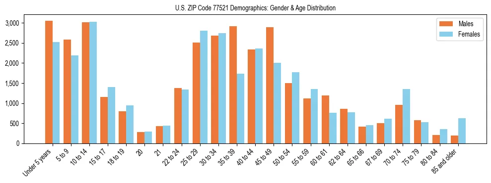 Bar chart showing the population distribution of US ZIP Code 77521 by age group and gender, based on 2023 ACS data.