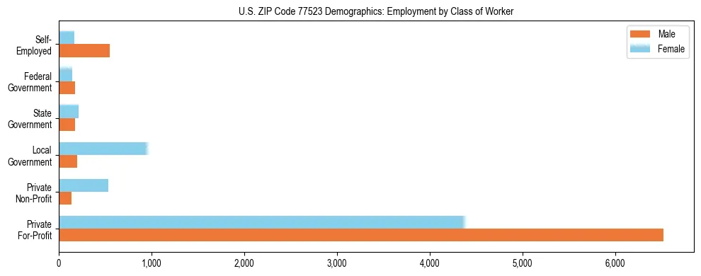 Horizontal bar chart showing employment distribution by class of worker and gender in US ZIP Code 77523, based on 2023 ACS data.