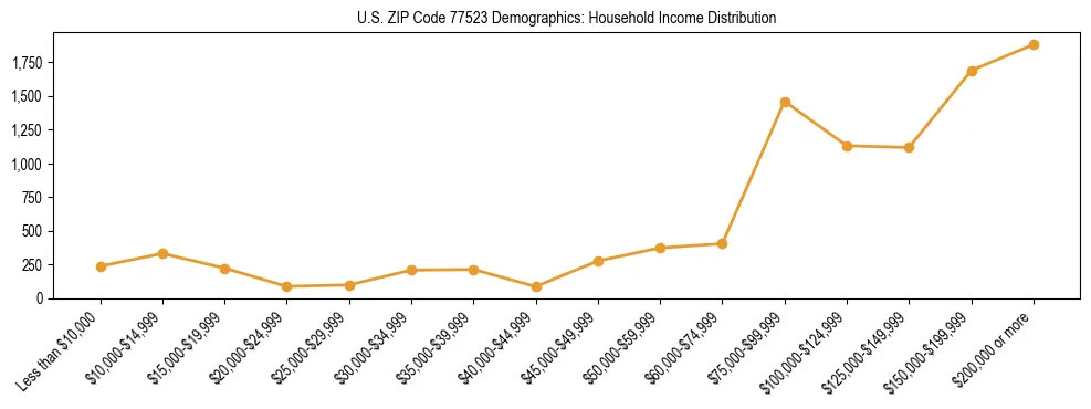 Horizontal bar chart showing household income distribution in US ZIP Code 77523.