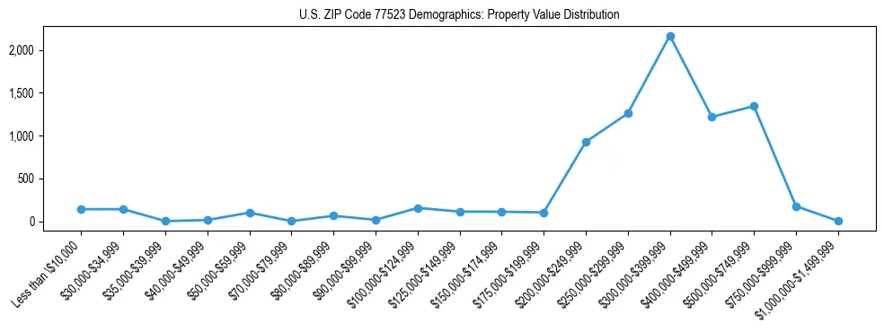 Line chart showing the distribution of property values for owner-occupied housing units in US ZIP Code 77523.