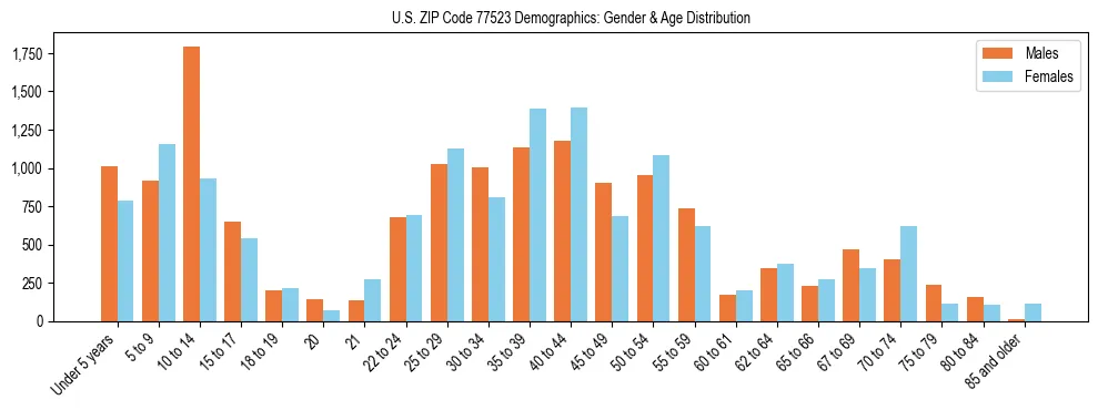 Bar chart showing the population distribution of US ZIP Code 77523 by age group and gender, based on 2023 ACS data.