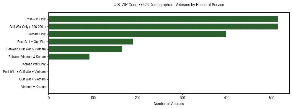 Bar chart showing the distribution of veterans by period of military service in US ZIP Code 77523 based on 2023 ACS data.
