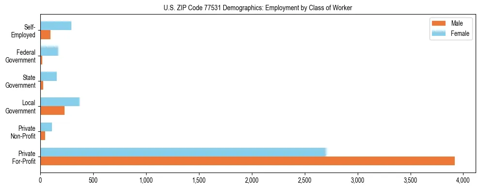 Horizontal bar chart showing employment distribution by class of worker and gender in US ZIP Code 77531, based on 2023 ACS data.