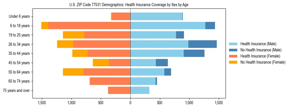Pyramid chart showing health insurance coverage by age and sex in US ZIP Code 77531.