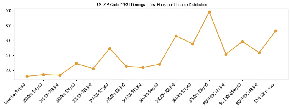 Horizontal bar chart showing household income distribution in US ZIP Code 77531.