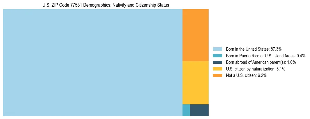 Treemap showing the population distribution by nativity and citizenship status in US ZIP Code 77531 based on U.S. Census data.