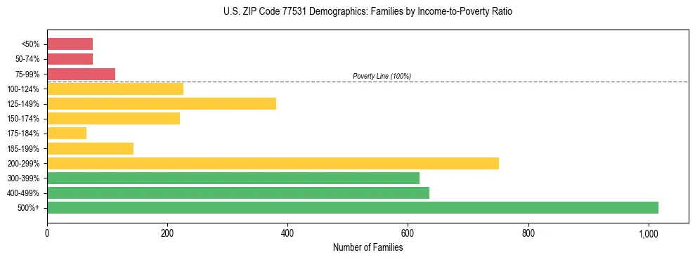 Bar chart showing family distribution by income-to-poverty ratio in US ZIP Code 77531, based on 2023 ACS data.