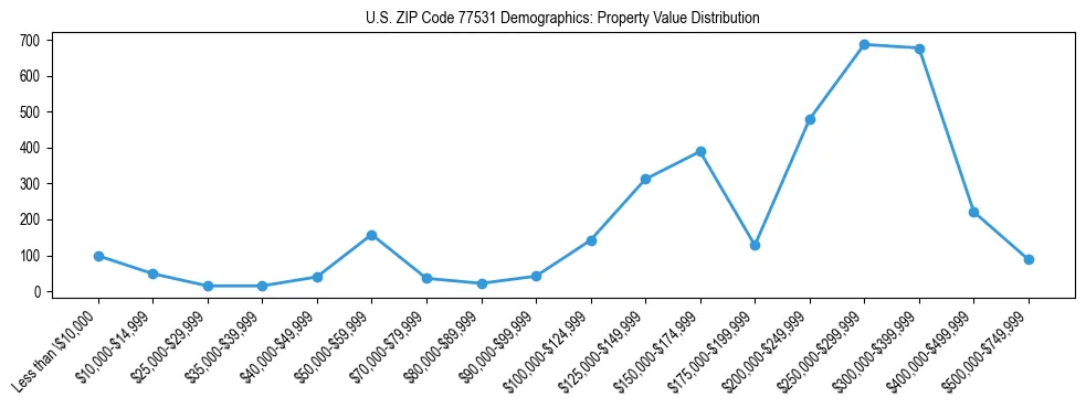 Line chart showing the distribution of property values for owner-occupied housing units in US ZIP Code 77531.