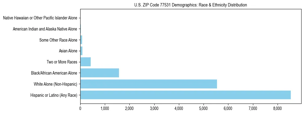 Race and Ethnicity Distribution Chart for US ZIP Code 77531