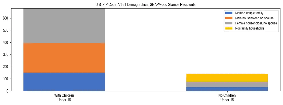 Stacked bar chart showing SNAP/Food Stamps recipient household composition by presence of children under 18 in US ZIP Code 77531, based on 2023 ACS data.