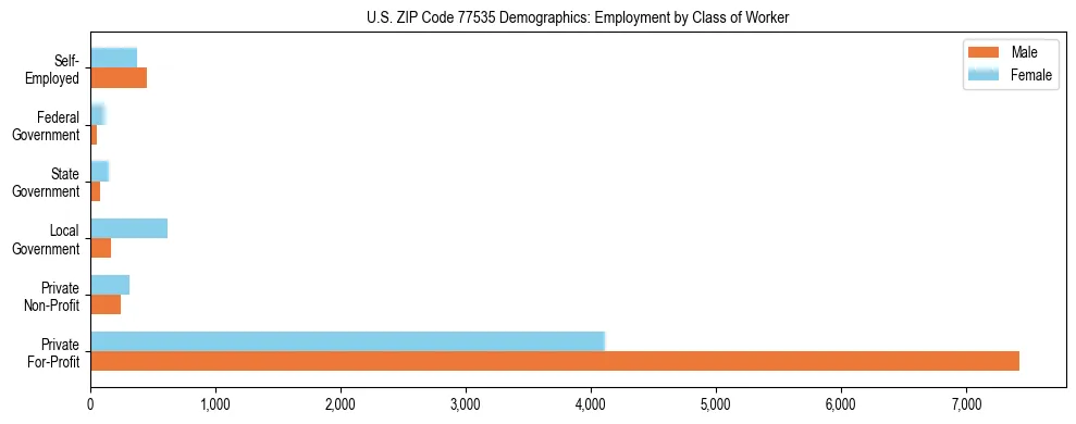 Horizontal bar chart showing employment distribution by class of worker and gender in US ZIP Code 77535, based on 2023 ACS data.
