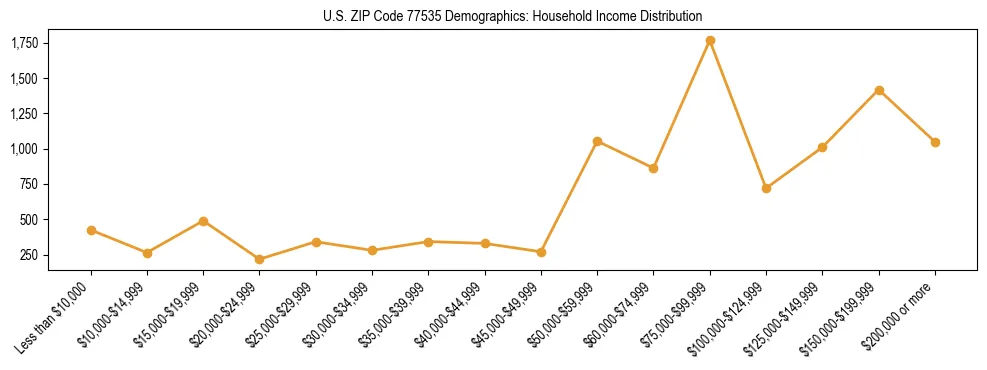 Horizontal bar chart showing household income distribution in US ZIP Code 77535.