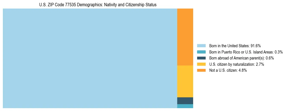 Treemap showing the population distribution by nativity and citizenship status in US ZIP Code 77535 based on U.S. Census data.