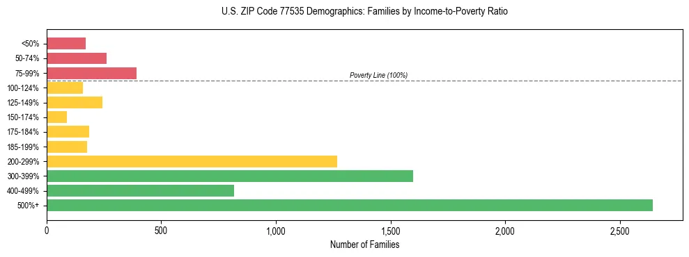 Bar chart showing family distribution by income-to-poverty ratio in US ZIP Code 77535, based on 2023 ACS data.