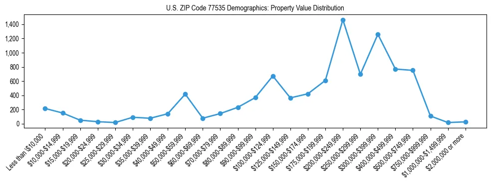Line chart showing the distribution of property values for owner-occupied housing units in US ZIP Code 77535.