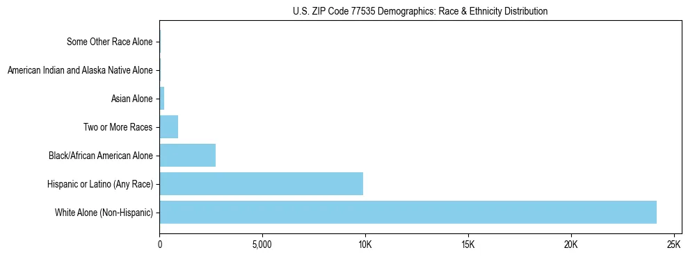 Race and Ethnicity Distribution Chart for US ZIP Code 77535