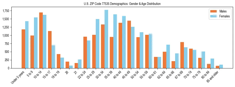 Bar chart showing the population distribution of US ZIP Code 77535 by age group and gender, based on 2023 ACS data.
