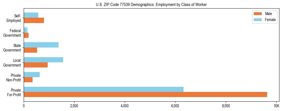 Horizontal bar chart showing employment distribution by class of worker and gender in US ZIP Code 77539, based on 2023 ACS data.