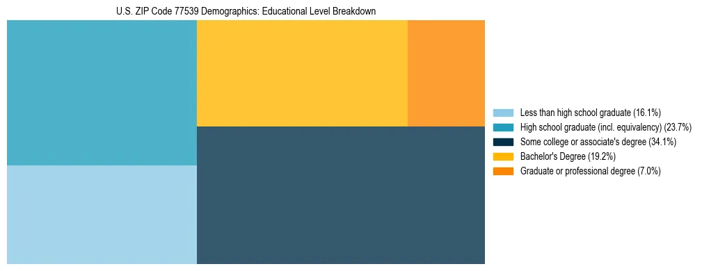 Treemap chart illustrating the educational attainment breakdown for population 25 years and over in US ZIP Code 77539.