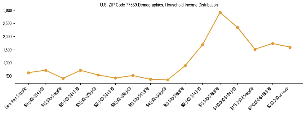 Horizontal bar chart showing household income distribution in US ZIP Code 77539.