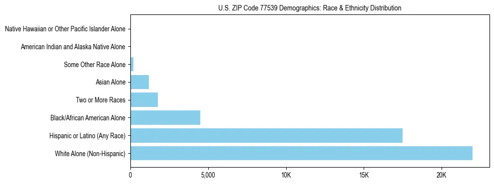 Race and Ethnicity Distribution Chart for US ZIP Code 77539