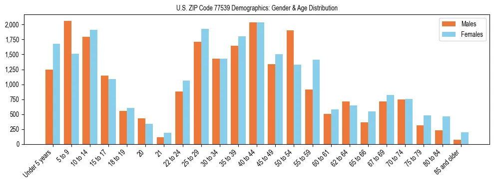 Bar chart showing the population distribution of US ZIP Code 77539 by age group and gender, based on 2023 ACS data.