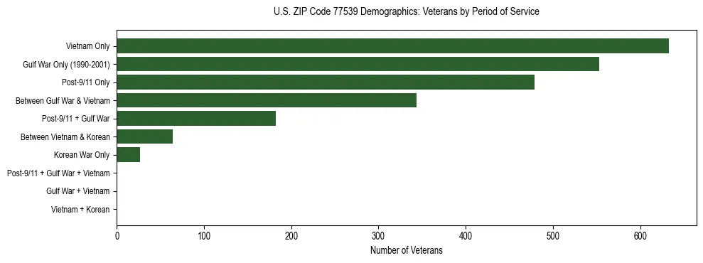 Bar chart showing the distribution of veterans by period of military service in US ZIP Code 77539 based on 2023 ACS data.