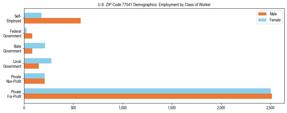 Horizontal bar chart showing employment distribution by class of worker and gender in US ZIP Code 77541, based on 2023 ACS data.