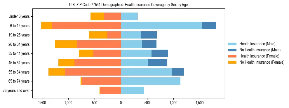 Pyramid chart showing health insurance coverage by age and sex in US ZIP Code 77541.