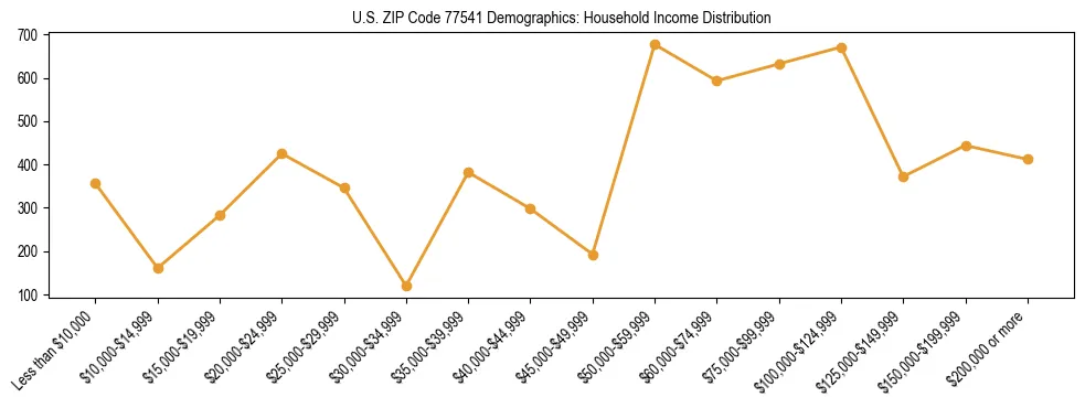 Horizontal bar chart showing household income distribution in US ZIP Code 77541.