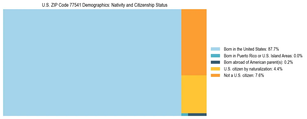 Treemap showing the population distribution by nativity and citizenship status in US ZIP Code 77541 based on U.S. Census data.