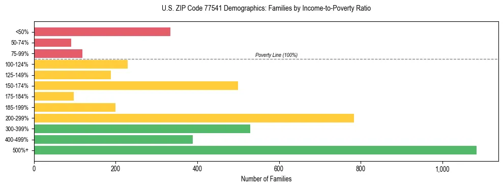 Bar chart showing family distribution by income-to-poverty ratio in US ZIP Code 77541, based on 2023 ACS data.