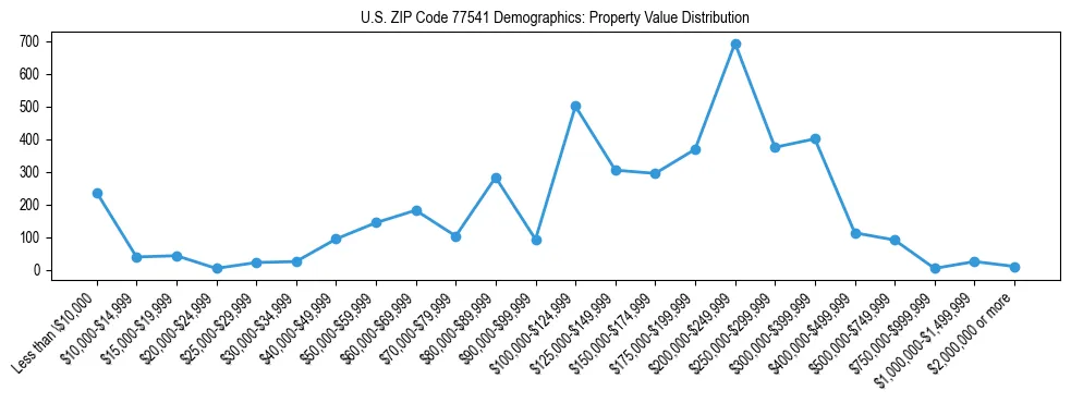 Line chart showing the distribution of property values for owner-occupied housing units in US ZIP Code 77541.