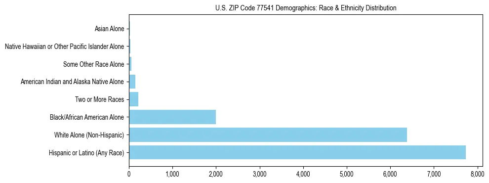 Race and Ethnicity Distribution Chart for US ZIP Code 77541