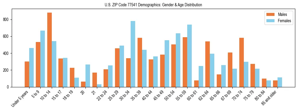 Bar chart showing the population distribution of US ZIP Code 77541 by age group and gender, based on 2023 ACS data.