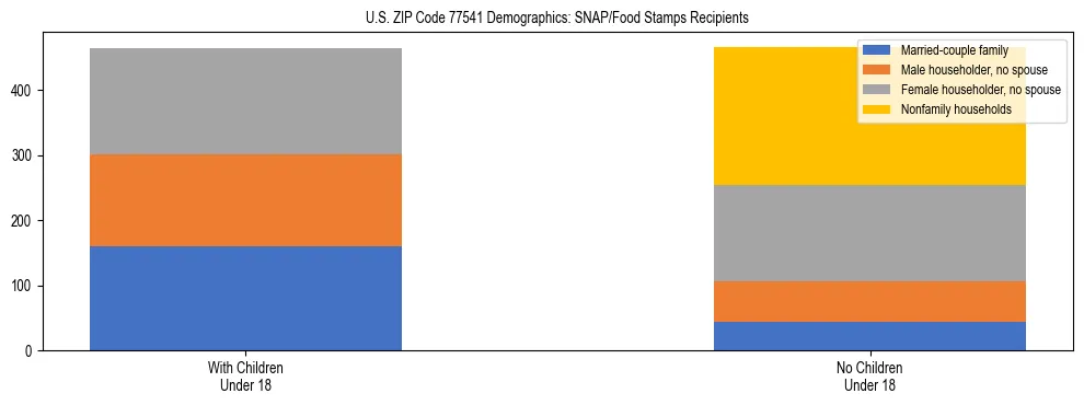 Stacked bar chart showing SNAP/Food Stamps recipient household composition by presence of children under 18 in US ZIP Code 77541, based on 2023 ACS data.