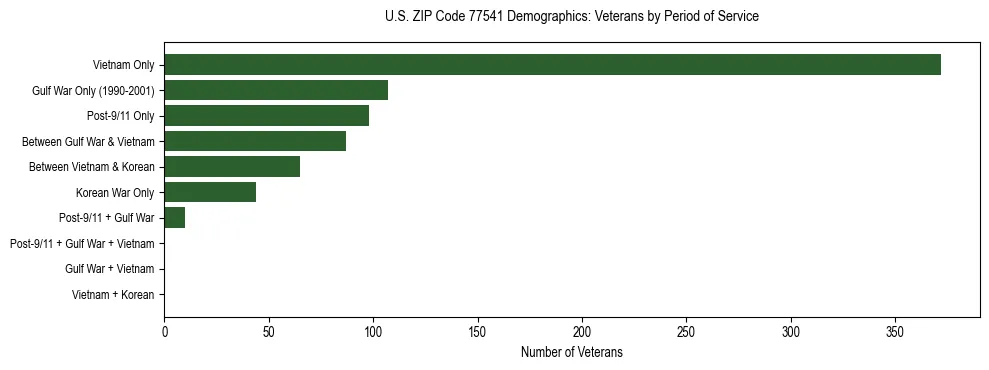 Bar chart showing the distribution of veterans by period of military service in US ZIP Code 77541 based on 2023 ACS data.
