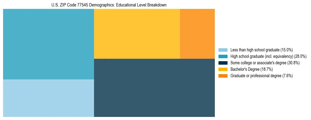 Treemap chart illustrating the educational attainment breakdown for population 25 years and over in US ZIP Code 77545.
