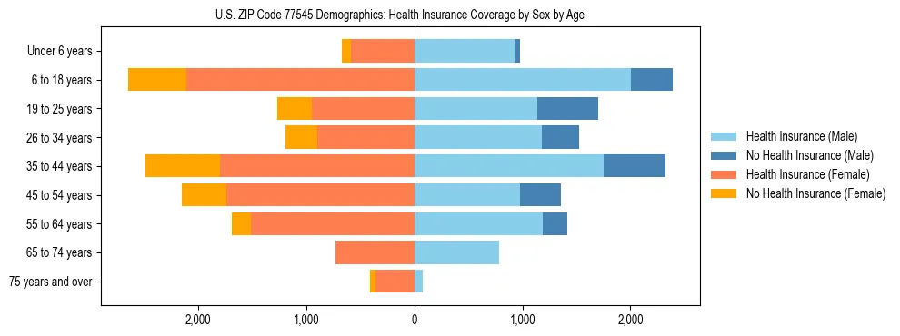 Pyramid chart showing health insurance coverage by age and sex in US ZIP Code 77545.