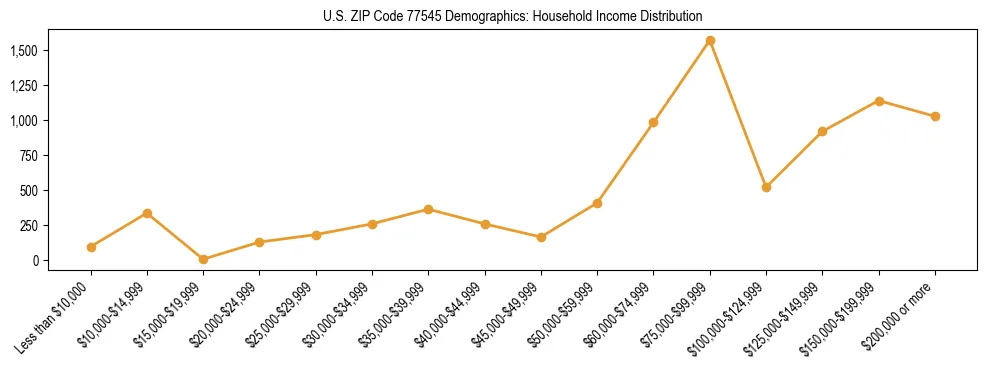 Horizontal bar chart showing household income distribution in US ZIP Code 77545.