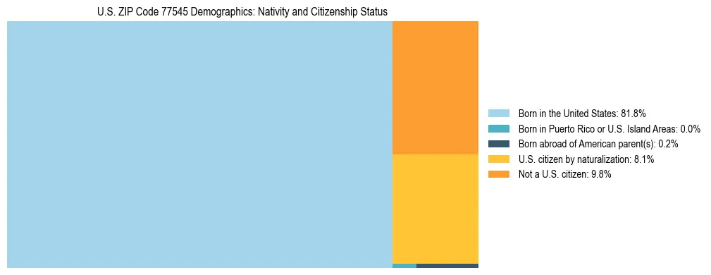 Treemap showing the population distribution by nativity and citizenship status in US ZIP Code 77545 based on U.S. Census data.